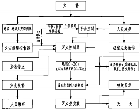 七氟丙烷、IG-541、高壓CO2、三氟甲烷、IG-100滅火系統(tǒng)動作程序圖